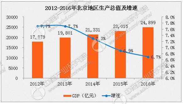 2016年北京GDP数据分析:金融业增加值占GD