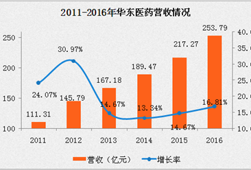 2016华东医药年度：营收253.79亿 同比增长16.81%（附图表）