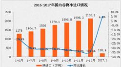 2017年1月中国谷物进出口数据统计分析：谷物出口量暴增1.9倍