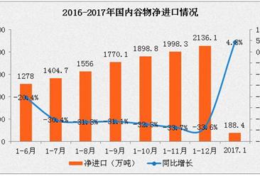 2017年1月中国谷物进出口数据统计分析：谷物出口量暴增1.9倍