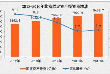 2016年北京实现固定资产投资8462亿  占GDP比例为34%