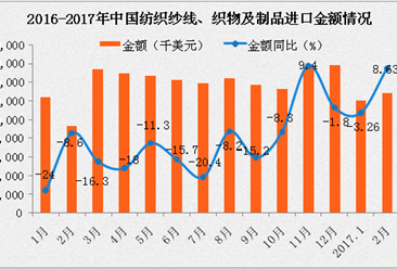 2017年2月中国纺织纱线、织物及制品进口金额数据统计：同比增长82.9%