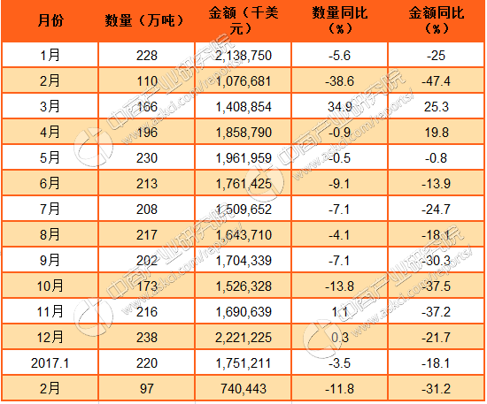 2017年1-2月中国陶瓷产品出口数据分析:2月出