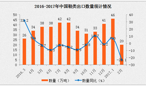2017年1-2月中国鞋类出口数据分析：鞋类出口量下降0.9%