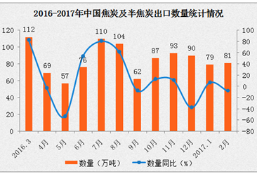 2017年1-2月中国焦炭及半焦炭出口数据分析：出口额增长136%