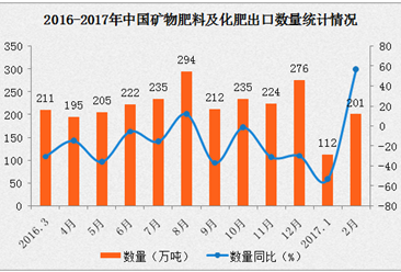 2017年2月中国化肥出口数据分析：化肥出口量增长57%
