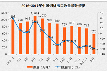 2017年1-2月中国钢材出口数据分析：钢材出口量下滑25.7%