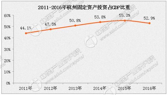 2011年杭州市gdp_杭州五年创新开跑：2016年信息经济增加值对GDP贡献过半(2)