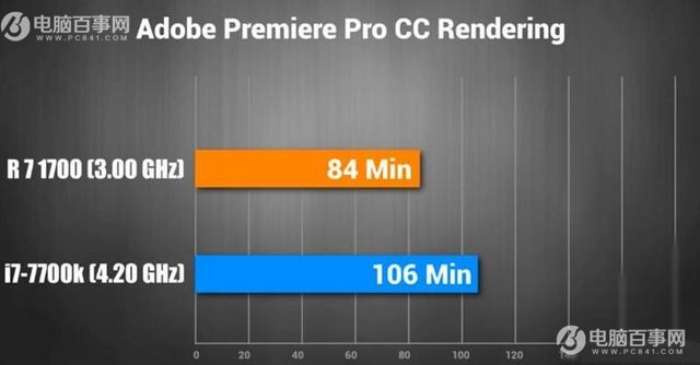 R7-1700和i7-7700K哪个好？i7-700K和Ryzen7 1700性能对比