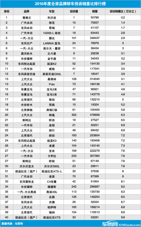 据国内领先的缺陷汽车产品信息收集平台车质网的统计数据显示,2016年