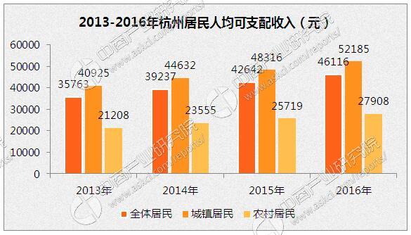 2016年杭州居民人均可支配收入4.6万 人均消费