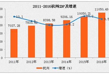 杭州GDP数据分析：2016年总量为1.1万亿  增长9.5%