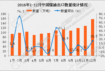 2016年1-12月中國煤油出口數據分析：出口金額為下降20.3%（附圖表）