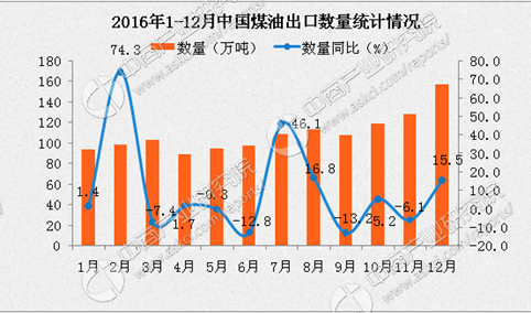 2016年1-12月中国煤油出口数据分析：出口金额为下降20.3%（附图表）