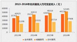2016年杭州居民人均可支配收入4.6万  人均消费支出3.2万