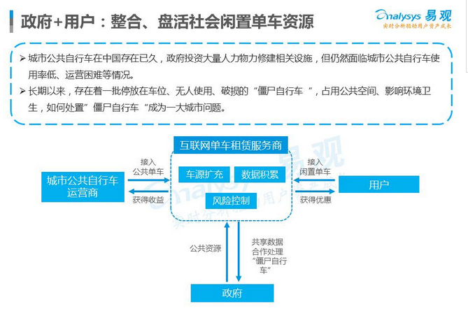 2017中国互联网单车租赁市场典型企业分析及