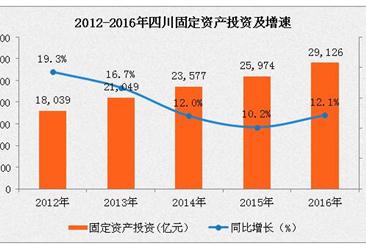 2016年四川固定资产投资分析：同比增长12.1%   占GDP比重为89.1%