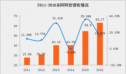 2016年东阿阿胶年报分析：2016年营收63.17亿 同比增长15.92%