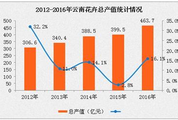 2016年云南花卉產業市場分析：鮮切花產量全國“23連冠”