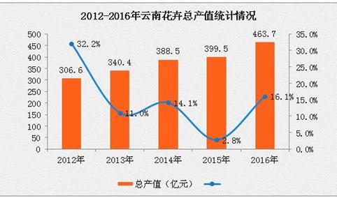 2016年云南花卉产业市场分析：鲜切花产量全国“23连冠”