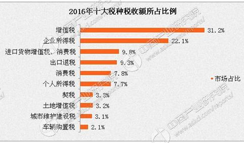 财政部取消13%增值税税率 哪些行业会受益？（附政策全文）