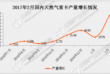 2月重卡市场再报佳绩 天然气重卡产量暴涨927%