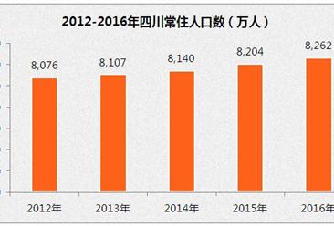 四川人口统计数据分析：2016年常住人口8262万  较上年增长58万