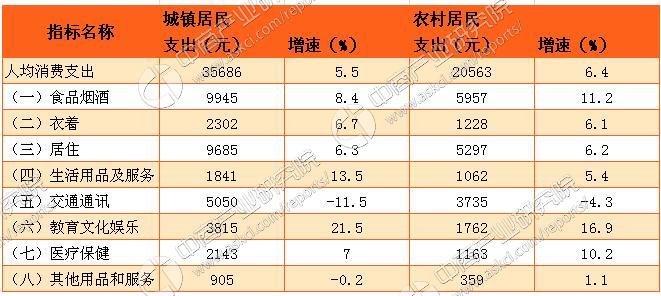 2016年杭州居民人均可支配收入4.6万 人均消费