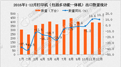 2016年1-12月中國打印機出口量達4310萬臺 同比下降15.4%（附圖表）
