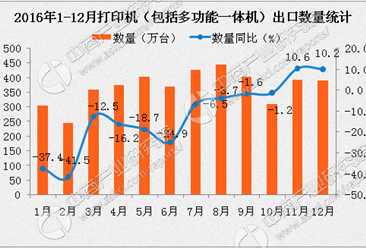 2016年1-12月中國打印機出口量達4310萬臺 同比下降15.4%（附圖表）