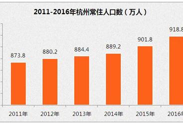 2016杭州人口数据统计分析：常住人口增加17万