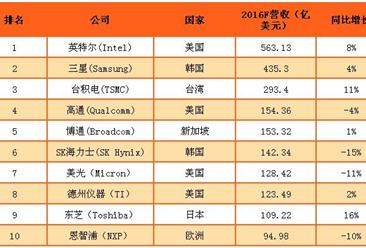 2016全球半導體廠商營收估值排行榜 TOP10