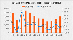 2016年1-12月中国足球、篮球、排球出口数据统计