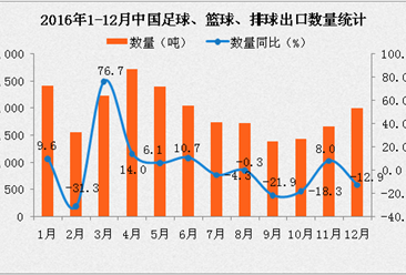 2016年1-12月中國足球、籃球、排球出口數據統計