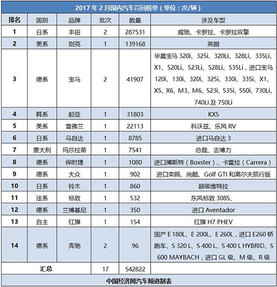 2月召回榜：日系车占比超半数 自主仅一例