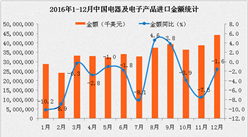 2016年1-12月中国电器及电子产品进口数据分析：进口金额同比下降3.7%
