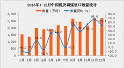 2016年1-12月中国煤及褐煤进口量数据分析：进口量同比增长25.2%