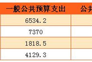 2017年“北上广深”一般公共预算收入对比：上海最多
