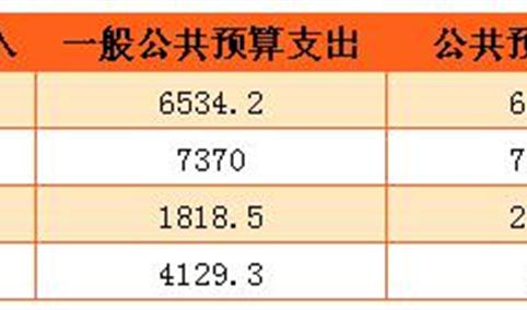 2017年“北上广深”一般公共预算收入对比：上海最多