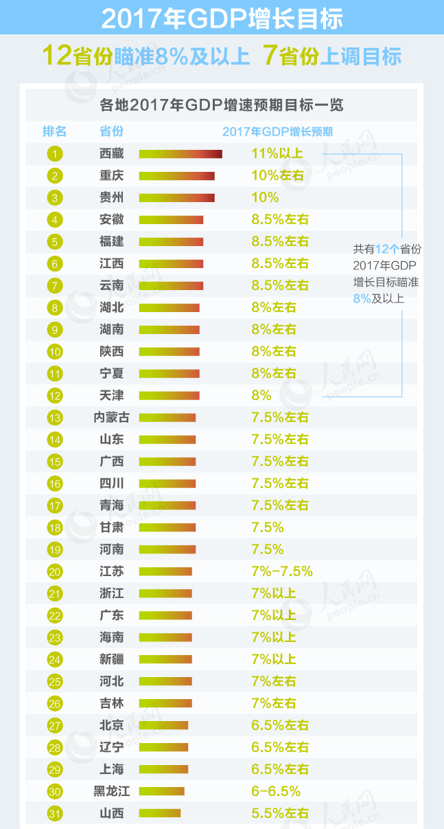 2017年各省份GDP目标排行榜 广东上海等11个