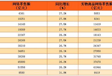 2017年1-2月中国网络零售额增长31.9%（附图表）