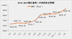 浙江嘉善住宅限购升级 接下来会是嘉兴吗？（附嘉善房价走势）