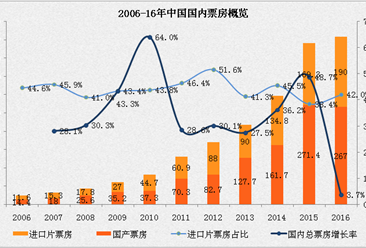2016年进口电影票房190亿 票房占比41.78%（附图表）