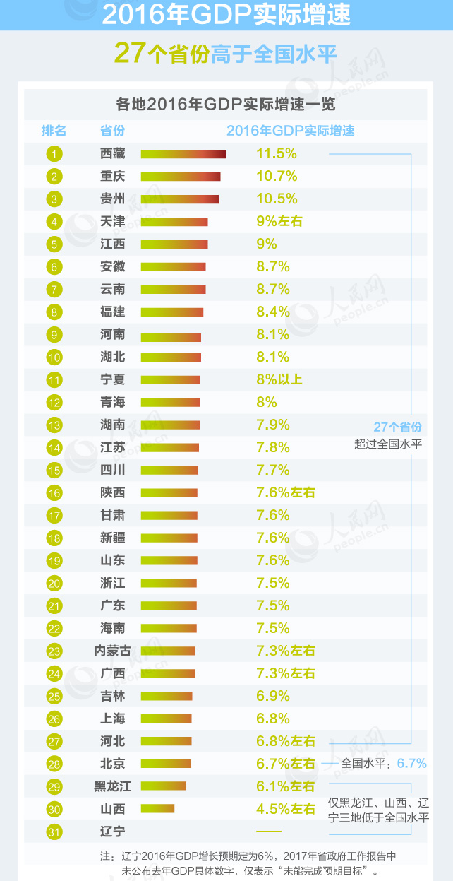 湖北省各市gdp对比_2016年地方GDP排行 广东经济总量蝉联第一 重庆增速傲视群雄