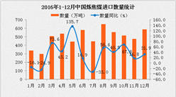 2016年1-12月中国炼焦煤进口数量为5,923万吨 同比增长23.8%（附图表）