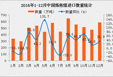 2016年1-12月中國煉焦煤進口數量為5,923萬噸 同比增長23.8%（附圖表）