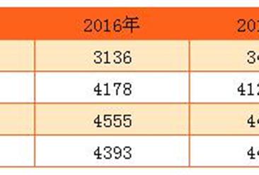2017年深圳一般公共预算收入预计为3450亿元   增长10%