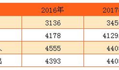 2017年深圳一般公共预算收入预计为3450亿元   增长10%