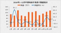 2016年1-12月中国电动手表进口数据统计：量价齐跌（附图表）