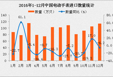 2016年1-12月中国电动手表进口数据统计：量价齐跌（附图表）
